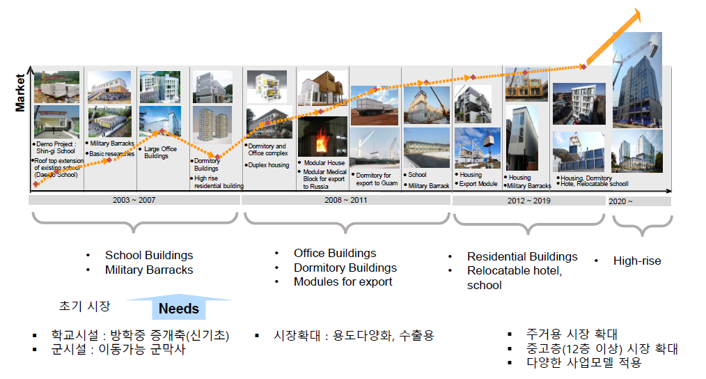 우리나라 모듈러 건축의 적용 과정