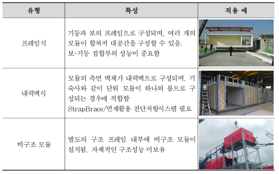 구조적 특성에 따른 모듈러 건축 유형 분류