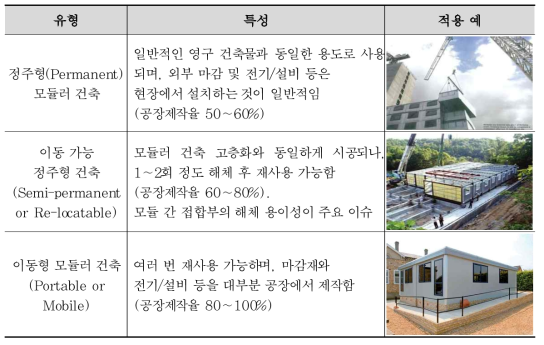 재사용 목적에 따른 모듈러 건축 유형 분류