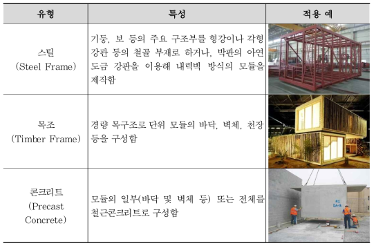 구조 재료에 따른 모듈러 건축 유형 분류