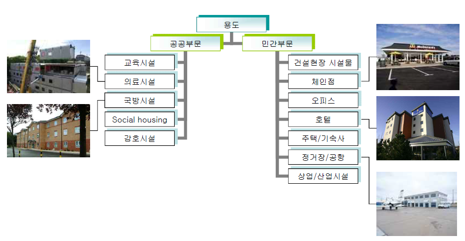 용도에 따른 모듈러 건축 분류 기준