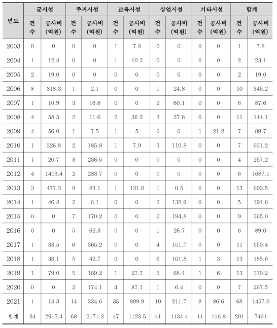 실적자료 기반 국내 모듈러 건축 시장 규모