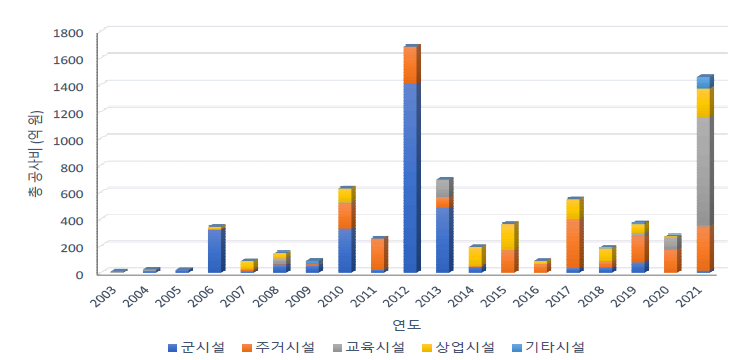 모듈러 용도별 시장 규모 변화