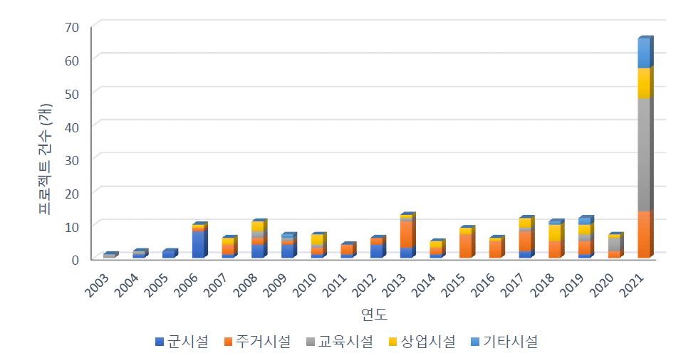 연간 용도별 비중 변화