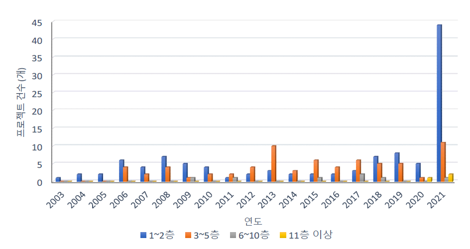 연간 모듈러 층수 비중 변화