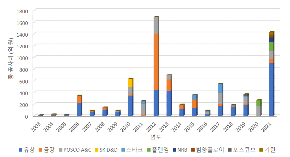 제작사별 총공사비 변화