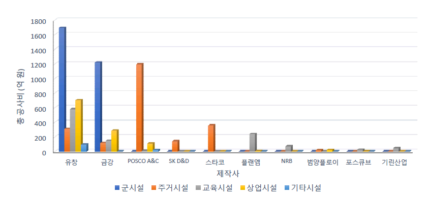 제작사별 용도별 누적 공사비