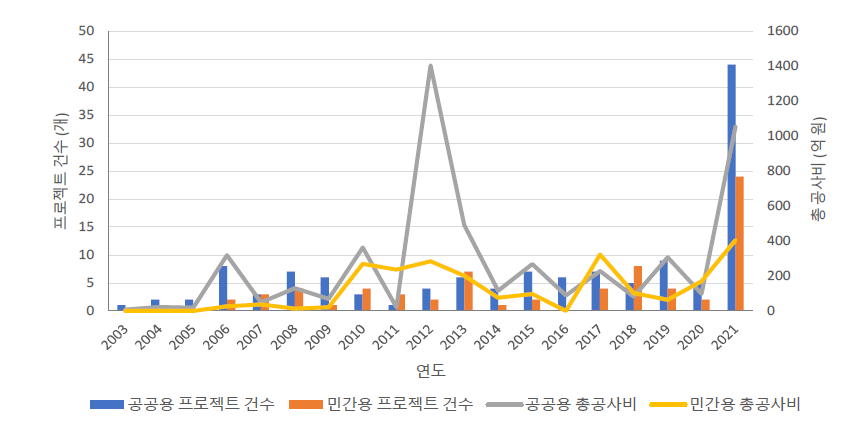 연간 공공시설 및 민간시설 비중 변화