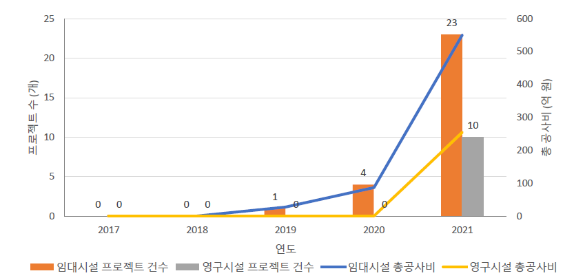 학교시설의 임대시설 및 영구시설 비중 변화