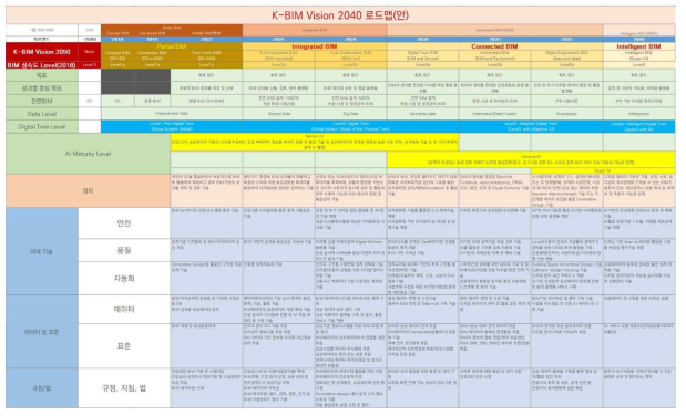 미래 BIM기술 전략 로드맵