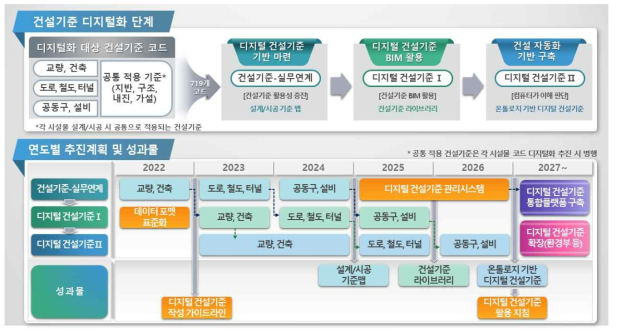 건설기준 디지털화 연도별 추진계획