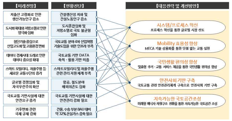 KAIA 2050 미래 전망 및 대응 전략 수집