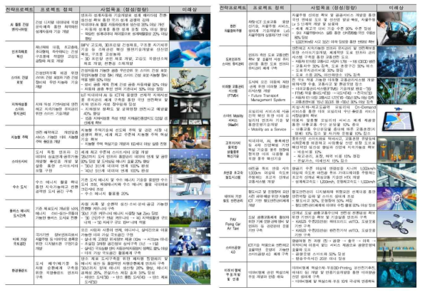 국토교통 20대 전략 프로젝트 선정