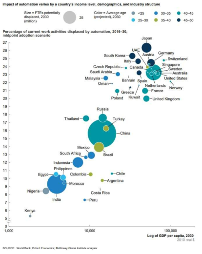 2030년 국가별 자동화로 인해 대체되는 인력 비중