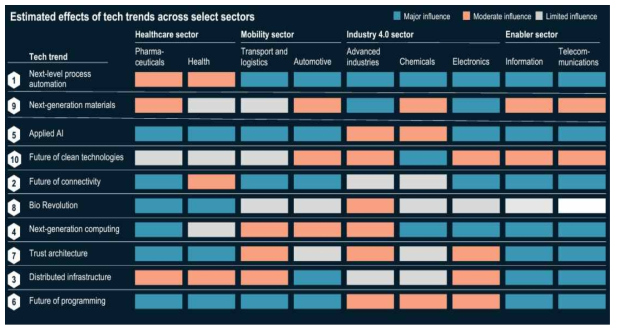 각 산업분야 별 기술트렌드의 영향력 분석