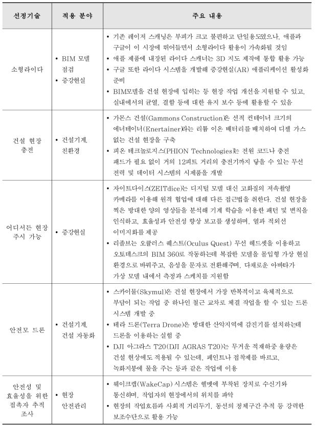 BIM관련 신기술별 적용 분야 및 주요 내용