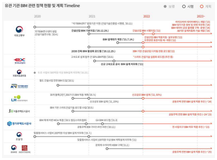 관계 기관 BIM 관련 정책 현황 및 계획 Timeline