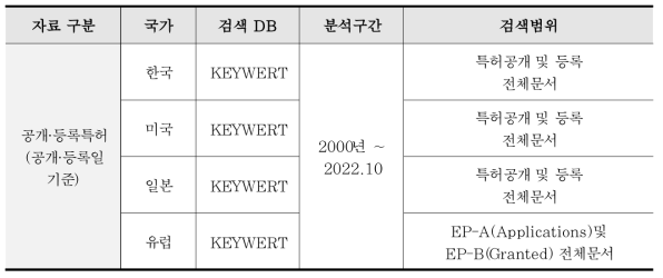 국가별 특허 분석 방법