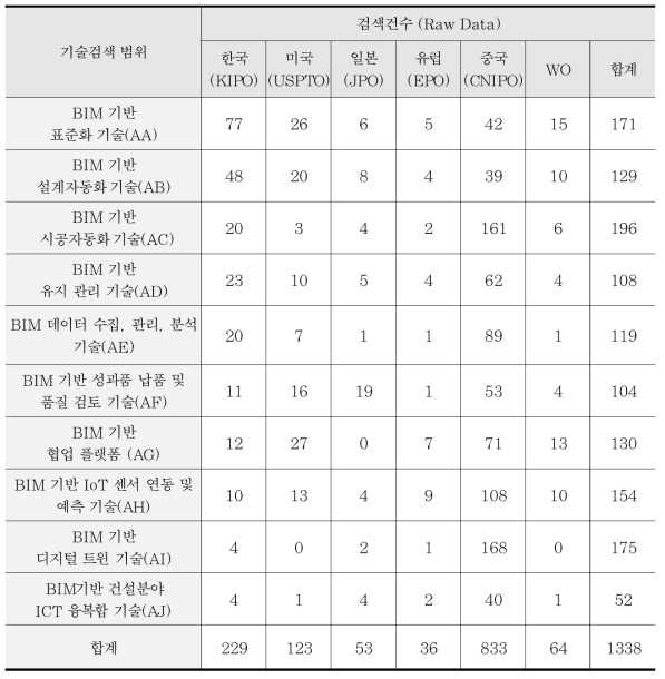 BIM 기술 특허 검색범위