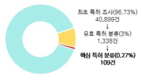 특허 조사 및 분류