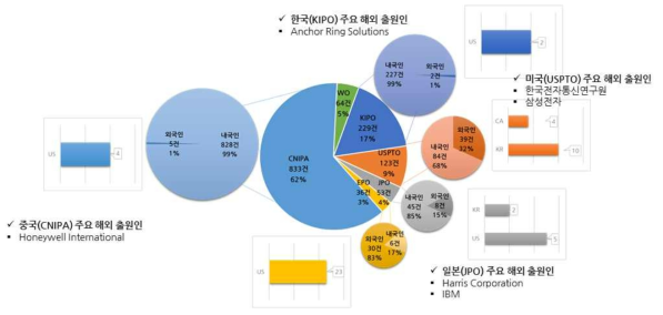 주요 국가별 BIM 기술 특허 출원 현황(내·외국인)