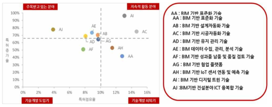 BIM 기술의 특허 점유율 및 특허 증가율에 따른 유망기술 도출