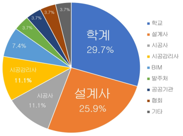 설문조사 응답자의 전문 분야 비율