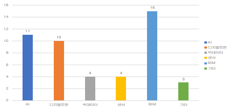 제안 기술의 핵심 분야 건수