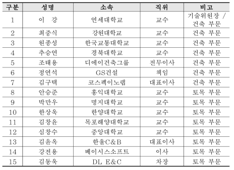 「미래 BIM 기술위원회」기술위원 명단