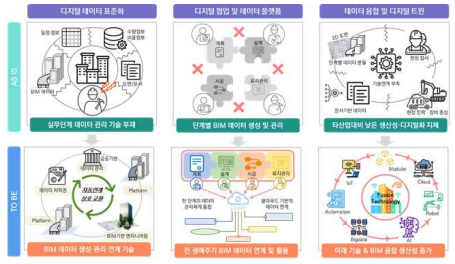 BIM 기술의 현재(As-is)와 미래상(To-be