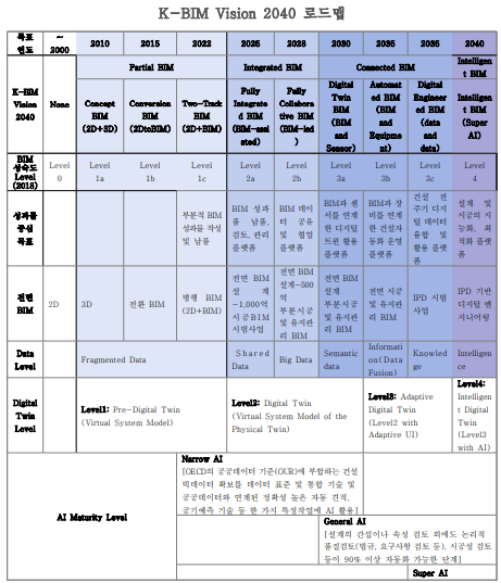 K-BIM Vision 2040 로드맵