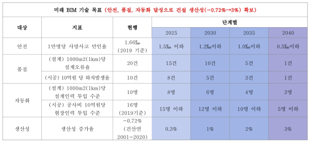 단계별 미래 BIM기술 목표