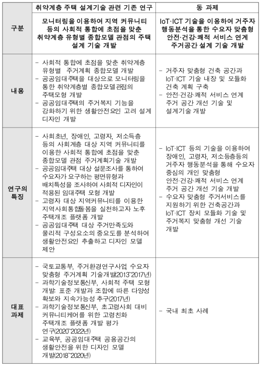 취약계층 주택 설계 기술 기존 연구와의 중복성 검토