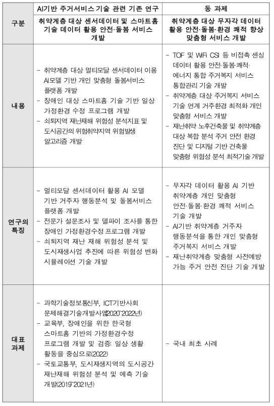 AI기반 주거서비스 기술 기존 연구와의 중복성 검토