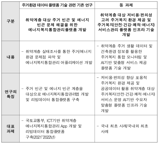 주거환경 데이터 플랫폼 기술 기존 연구와의 중복성 검토