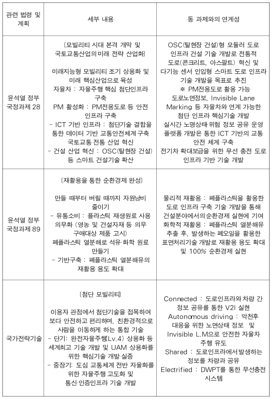 도로 전략기획 주제 정책수요 연계성