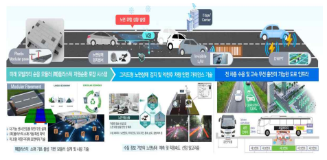 도로 전략기획 연구개발 개념도