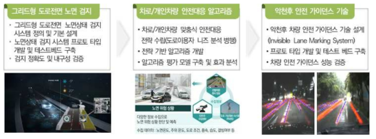 도로 전략기획 세부기술 2 연구흐름도