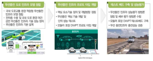 도로 전략기획 세부기술 3 연구흐름도