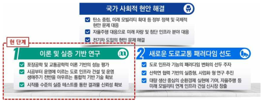 도로 전략기획 단계별 추진 전략