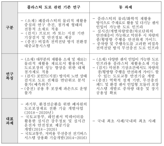 도로 전략기획 주제 기존 연구와의 중복성 검토