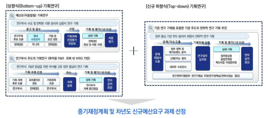 신규과제 발굴을 위한 기획연구 추진전략