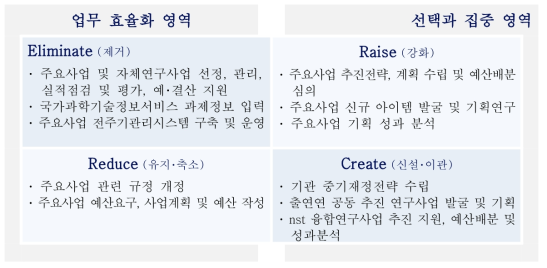 기획체계 개선 방향