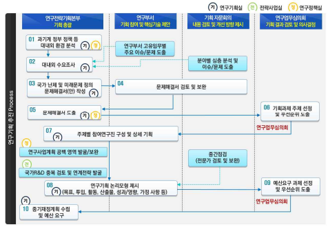 신규 전략적 연구기획 추진체계 개선(안)