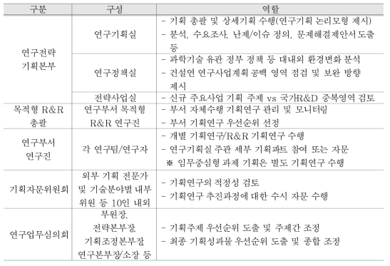 신규 주요사업 기획 구성원별 역할(안)