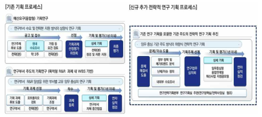 기존 기획 프로세스 및 전략 연구 기획 프로세스