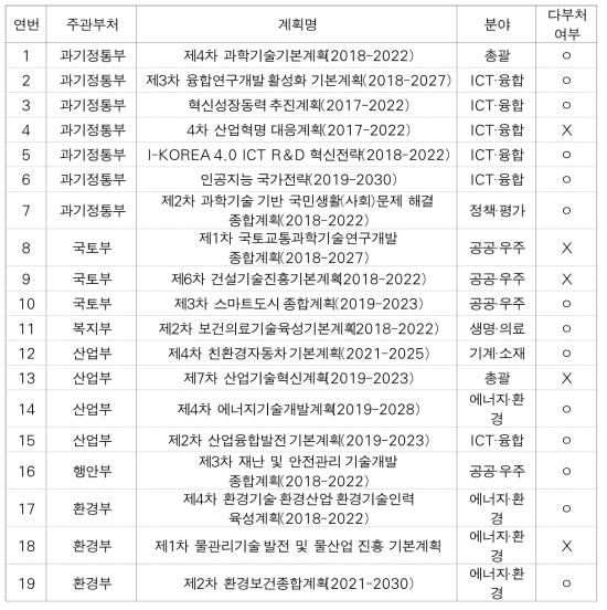 과학기술분야 정부 상위 정책 및 부처 계획