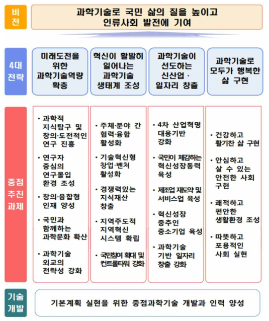 제 4차 과학기술기본계획 4대 전략 및 중점 추진 과제