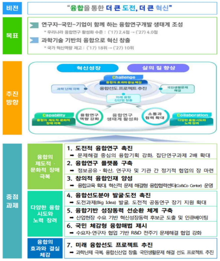 제3차 융합연구개발 활성화 기본계획 추진방향 및 중점 추진 과제