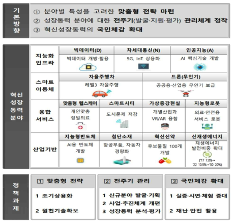 혁신성장동력 추진계획 기본방향 및 혁신성장 동력분야